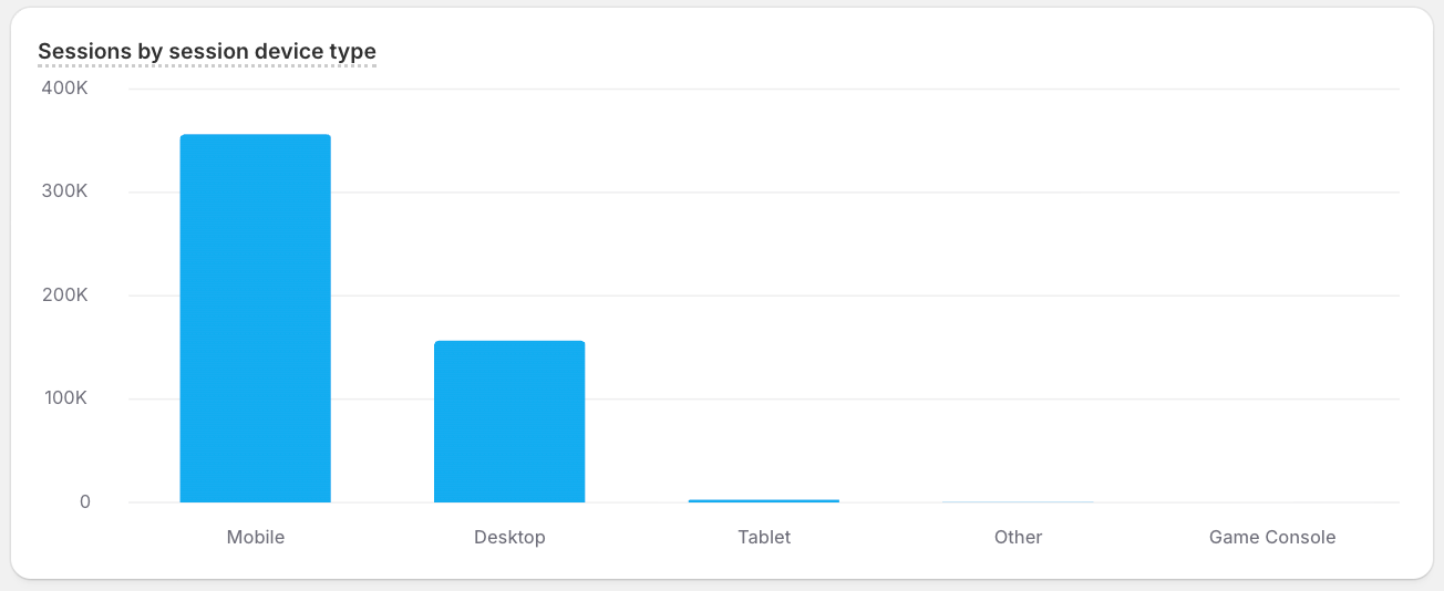 A bar chart visualizing sample ShopifyQL query results.