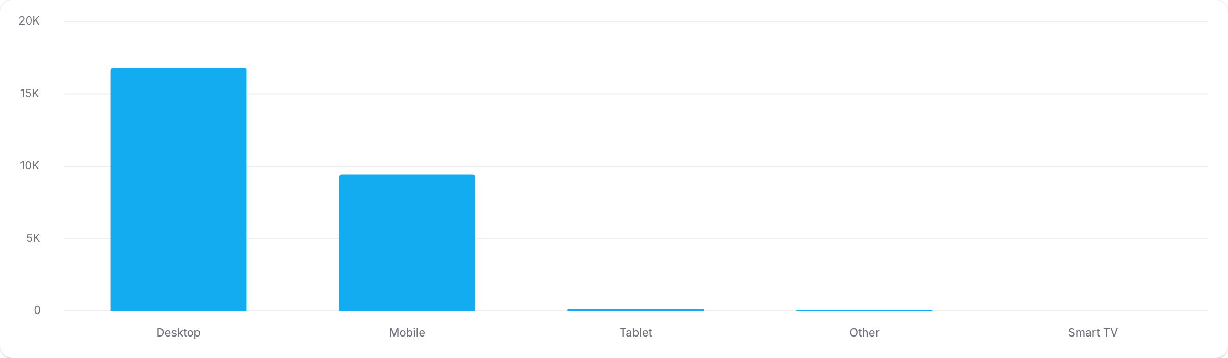 A bar chart visualizing sample ShopifyQL query results.