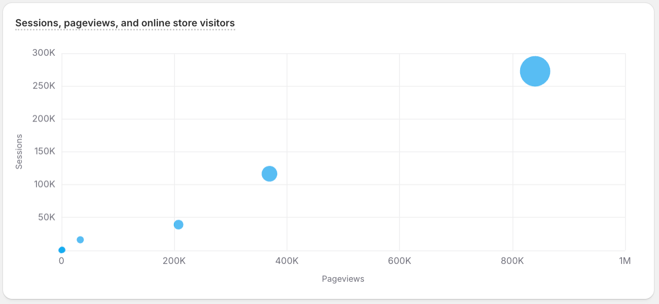 A bubble chart chart visualizing sample ShopifyQL query results.