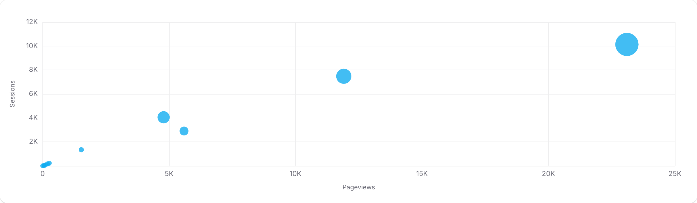 A bubble chart chart visualizing sample ShopifyQL query results.