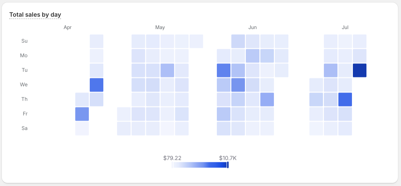 A calendar heatmap chart visualizing sample ShopifyQL query results.