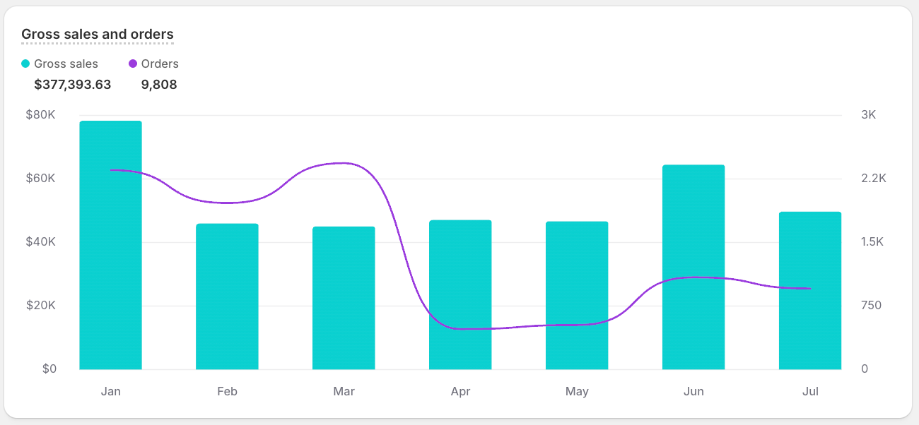 A combination chart plotting gross sales as bars and orders as a line on the same time axis.