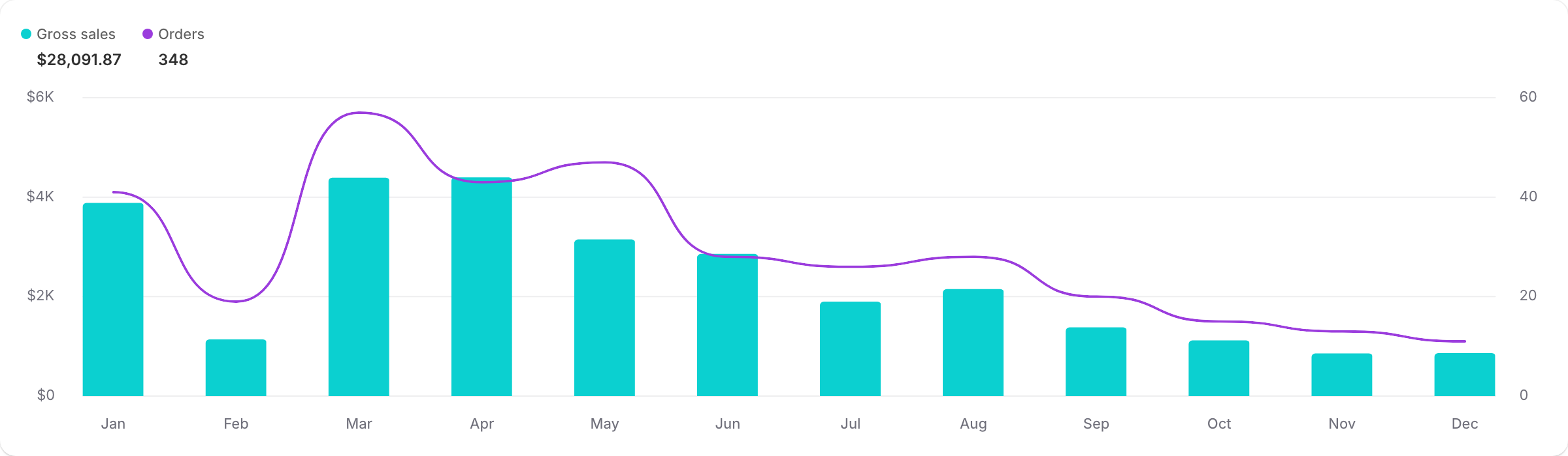 A bar and line chart with vertical bars and an overlaid line visualizing sample ShopifyQL query results.