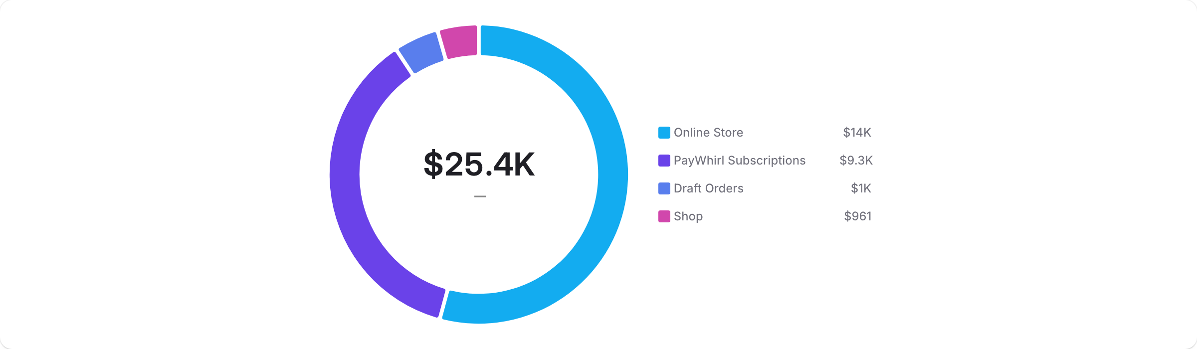 A donut chart visualizing sample ShopifyQL query results.