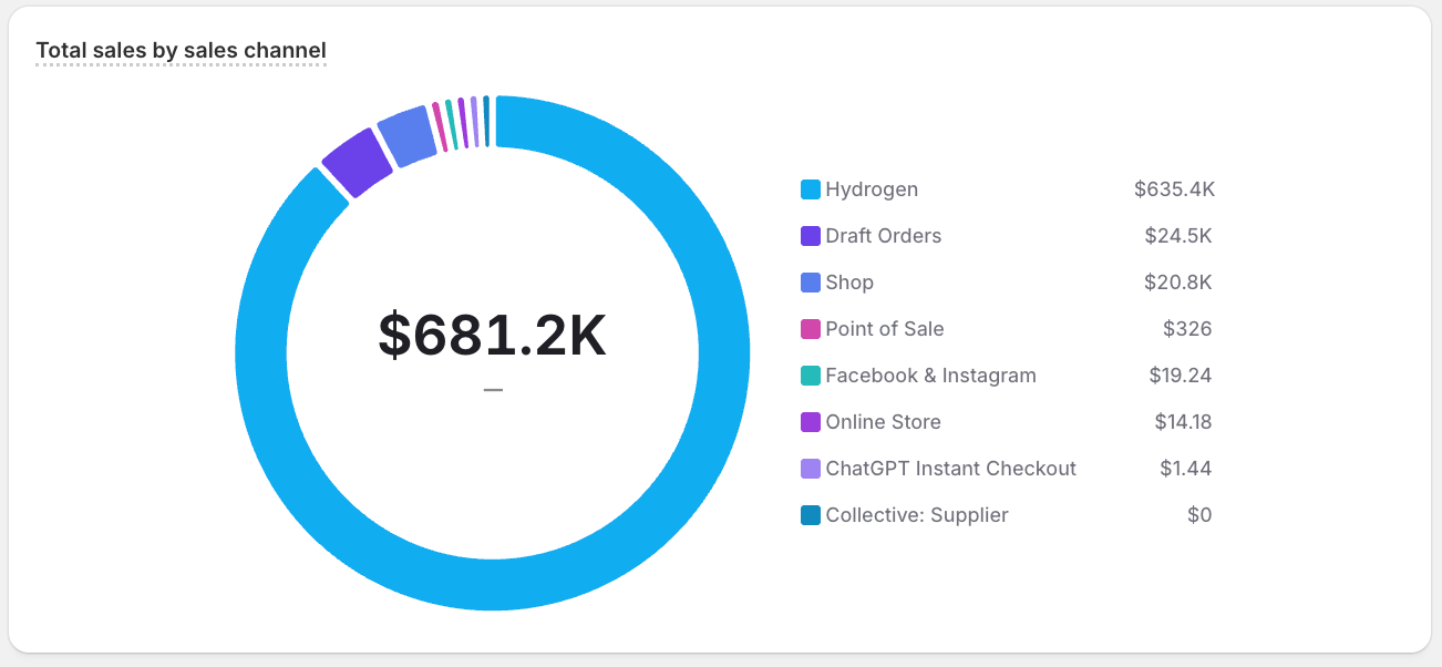 A donut chart visualizing sample ShopifyQL query results.
