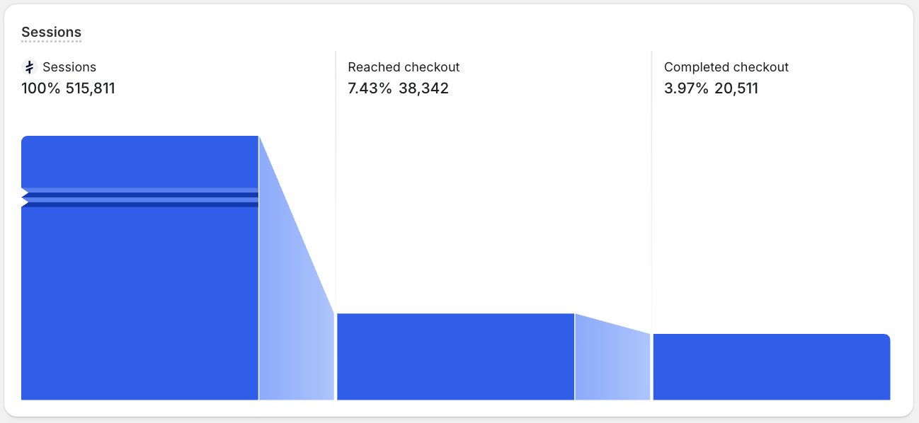 A funnel chart visualizing sample ShopifyQL query results.