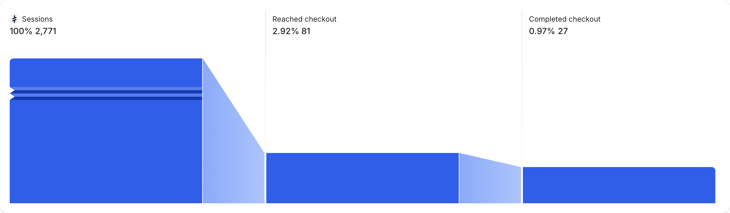 A funnel chart visualizing sample ShopifyQL query results.