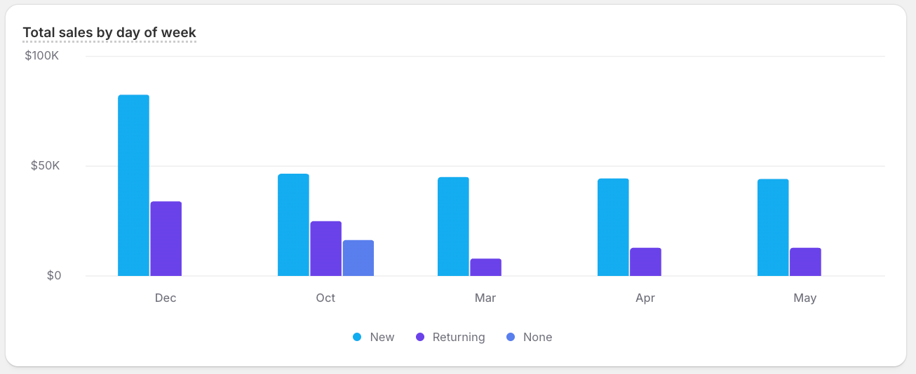 A grouped bar chart visualizing sample ShopifyQL query results.