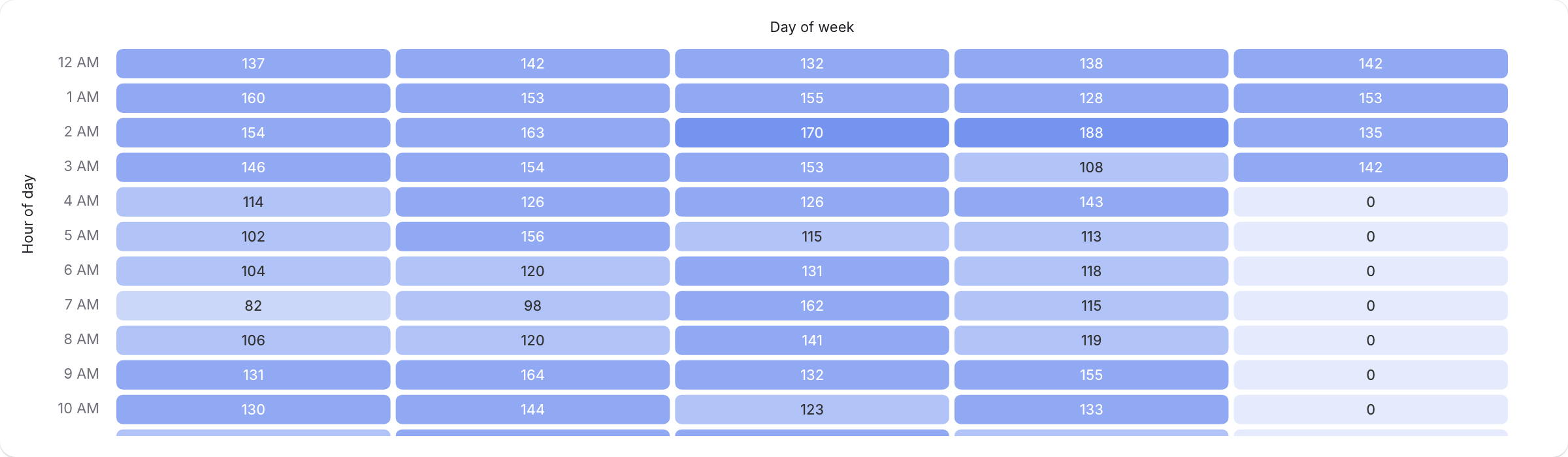 A heatmap chart visualizing sample ShopifyQL query results.