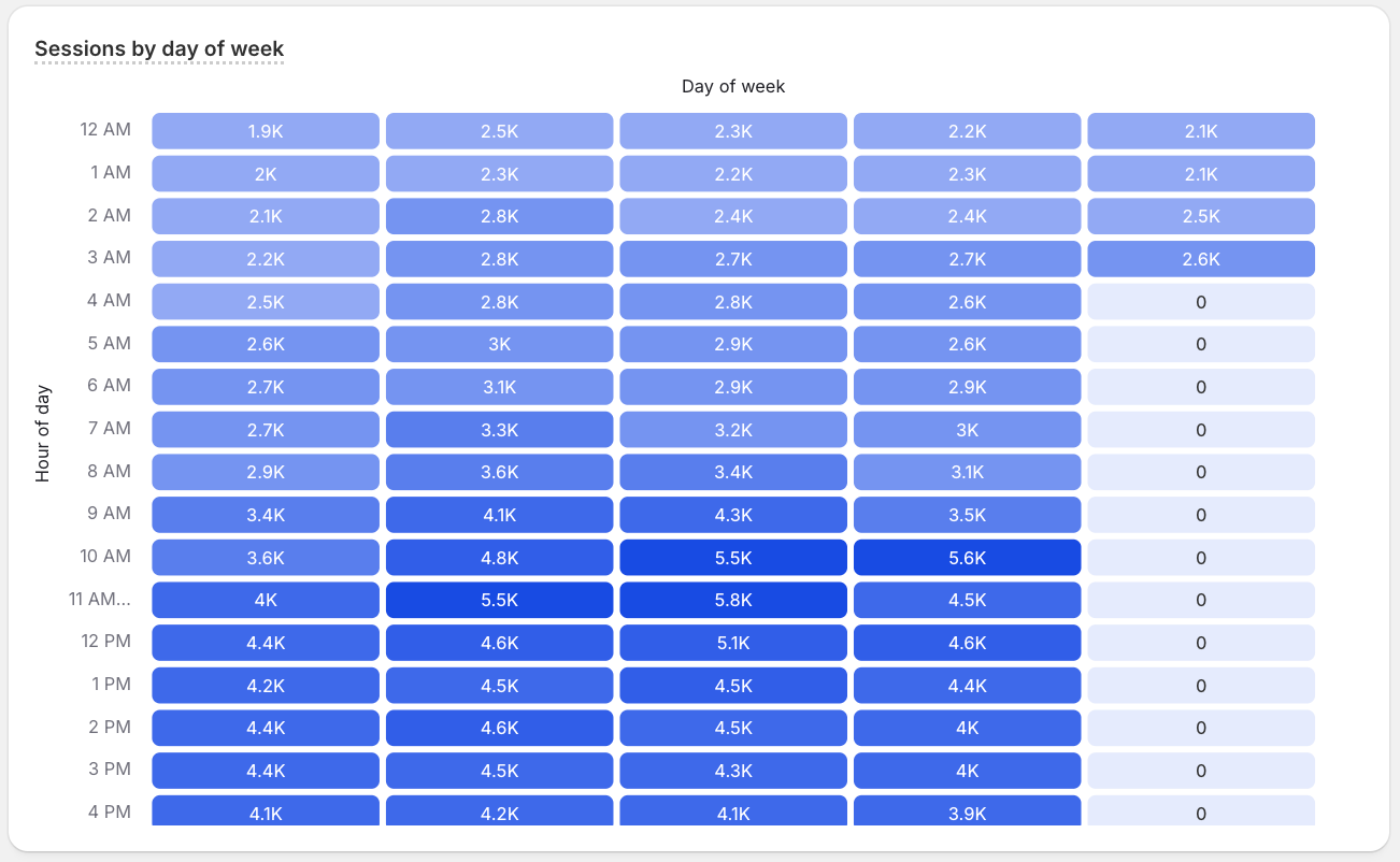 A heatmap chart visualizing sample ShopifyQL query results.