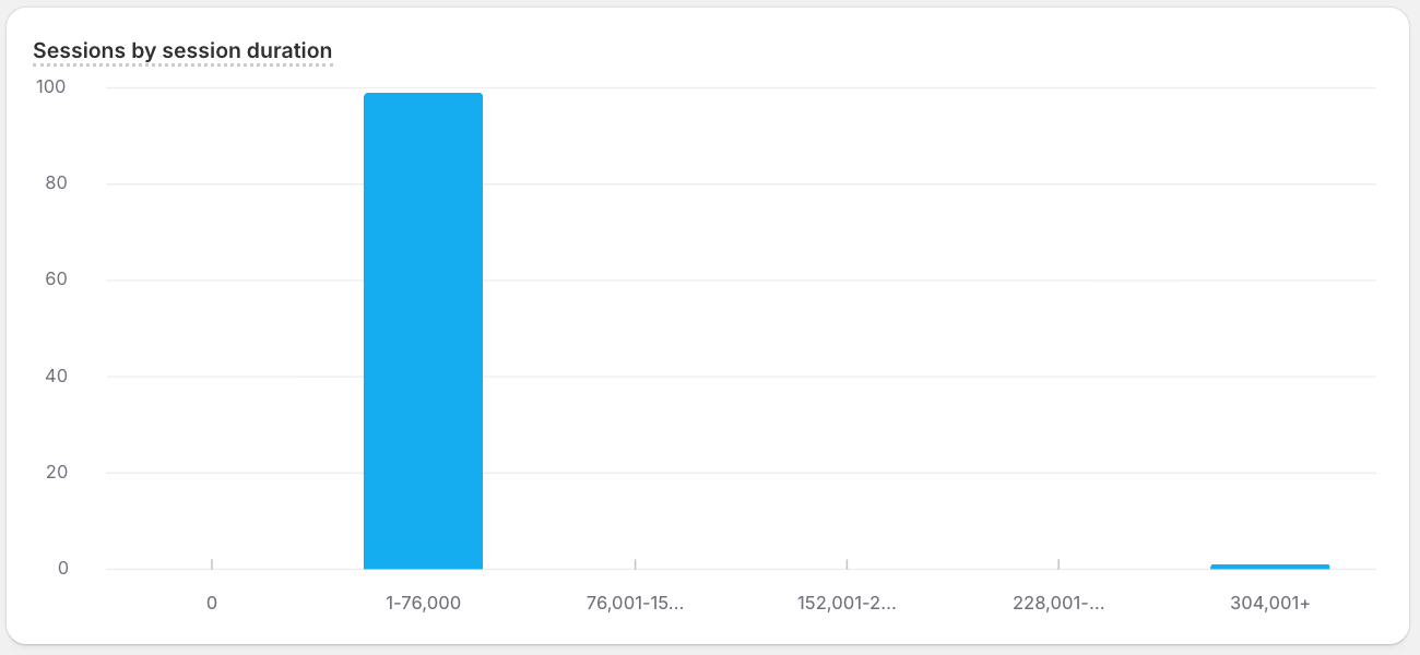 A histogram chart visualizing sample ShopifyQL query results.