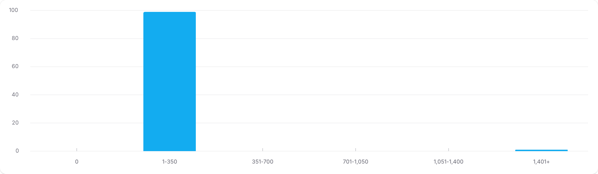 A histogram chart visualizing sample ShopifyQL query results.
