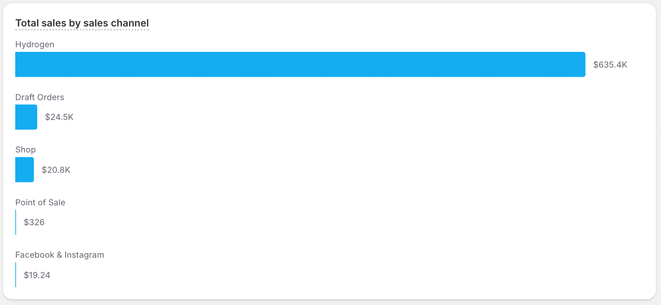 A horizontal bar chart visualizing sample ShopifyQL query results.