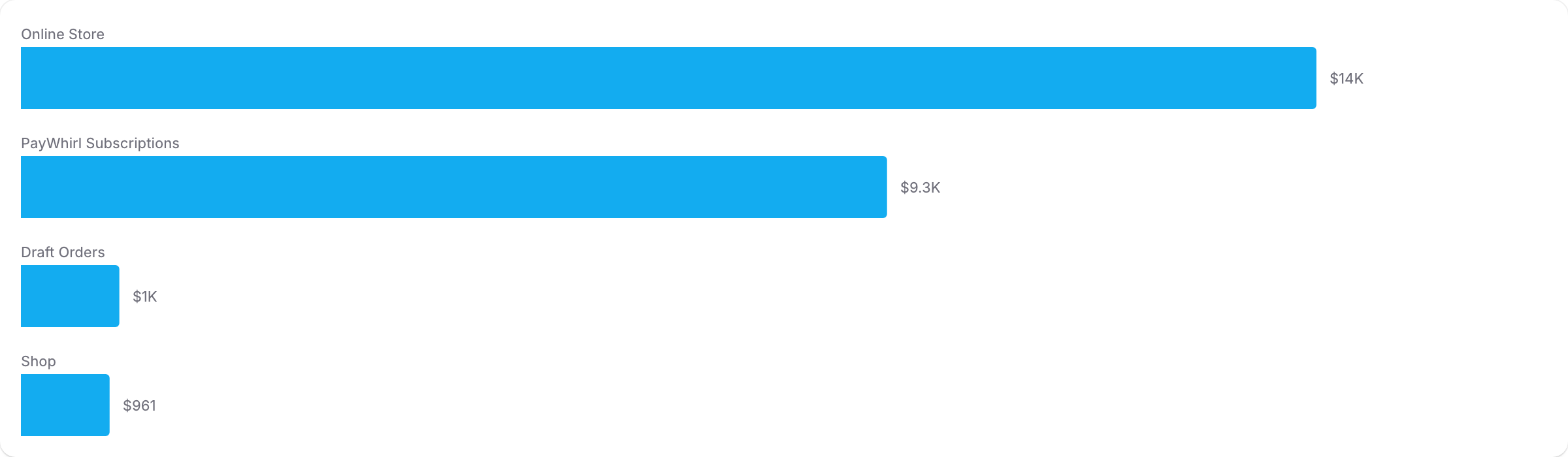 A horizontal bar chart visualizing sample ShopifyQL query results.
