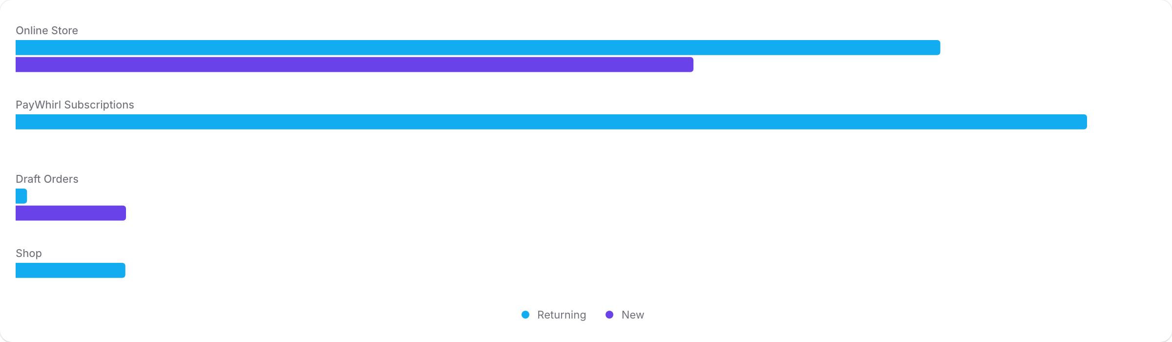 A horizontal grouped bar chart visualizing sample ShopifyQL query results.