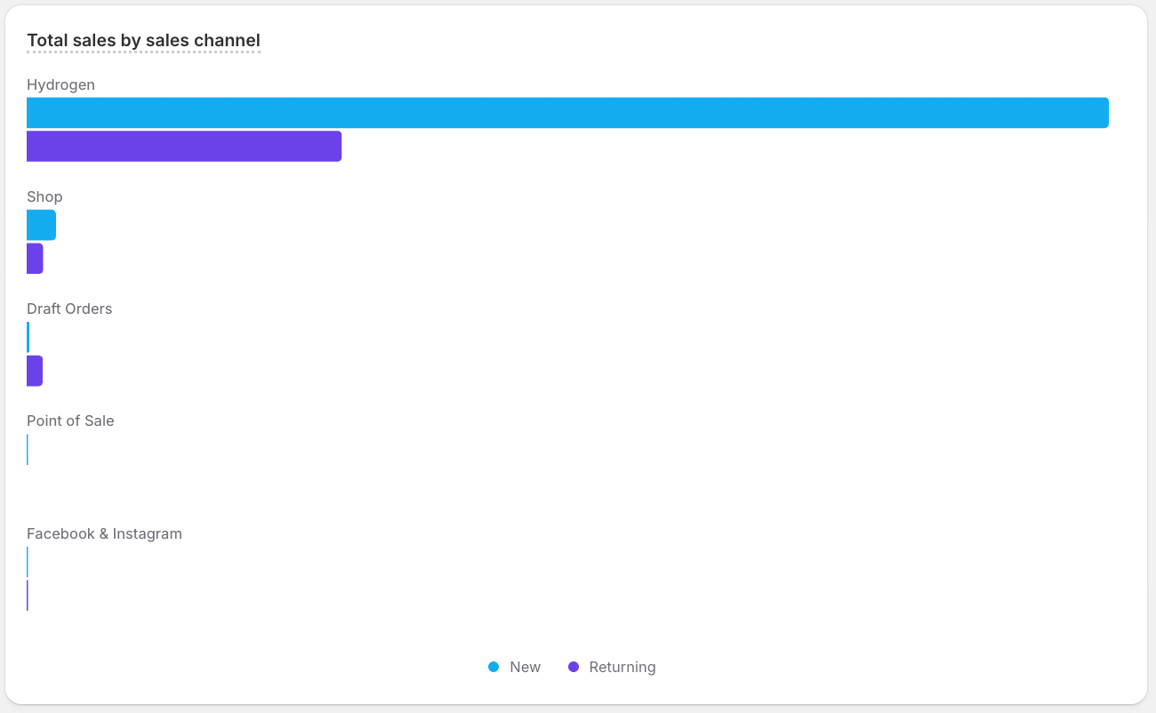 A horizontal grouped bar chart visualizing sample ShopifyQL query results.