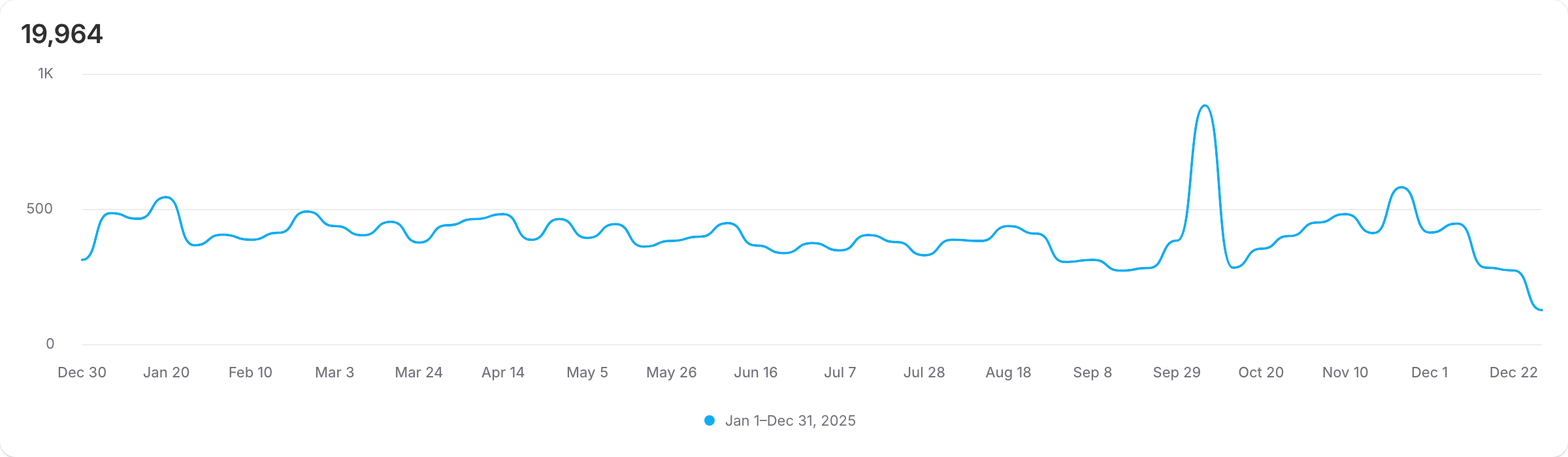 A line chart visualizing sample ShopifyQL query results.
