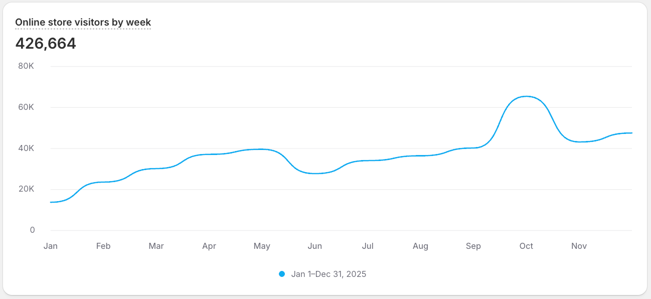A line chart visualizing sample ShopifyQL query results.