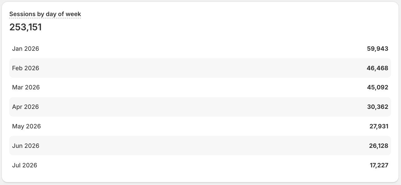 A list with dimension values visualization of sample ShopifyQL query results.