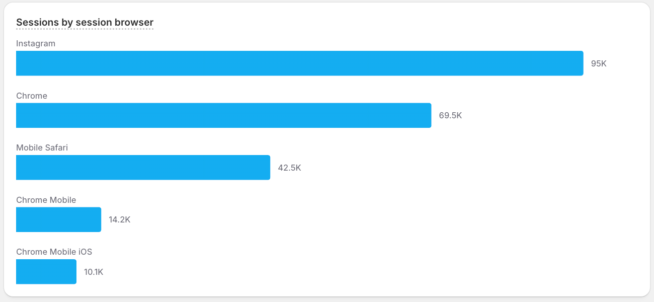A horizontal bar chart capped to the top five device browsers by sessions with MAX.