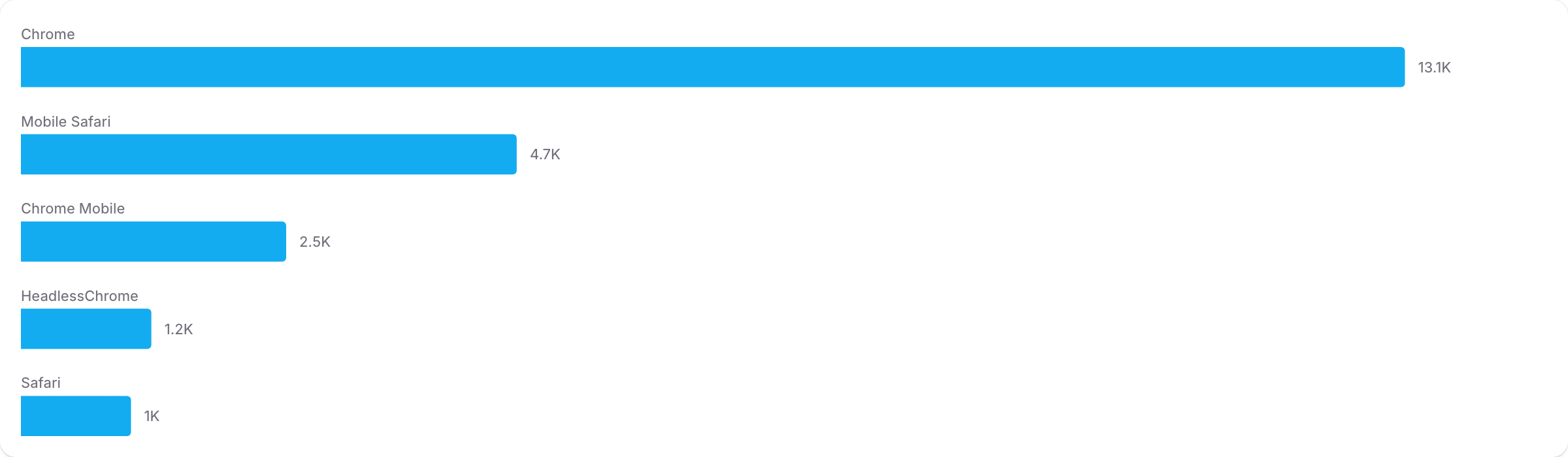A horizontal bar chart capped to the top five device browsers by sessions with MAX.
