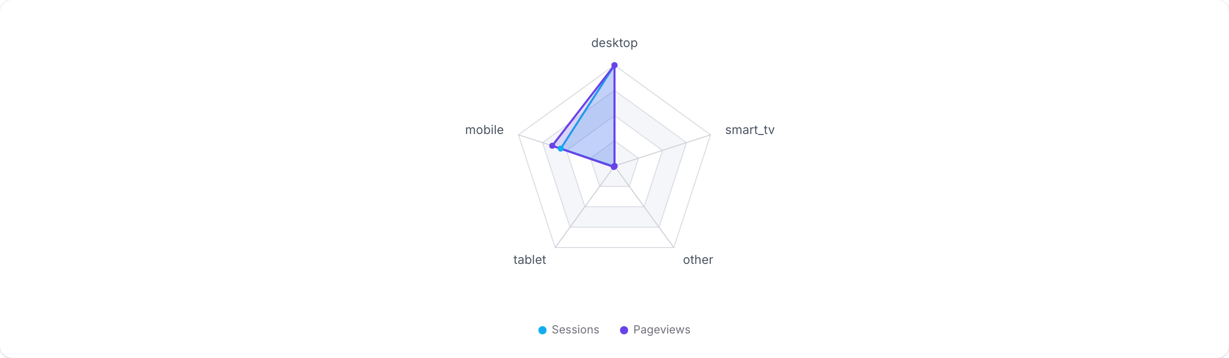 A radar chart visualizing sample ShopifyQL query results.