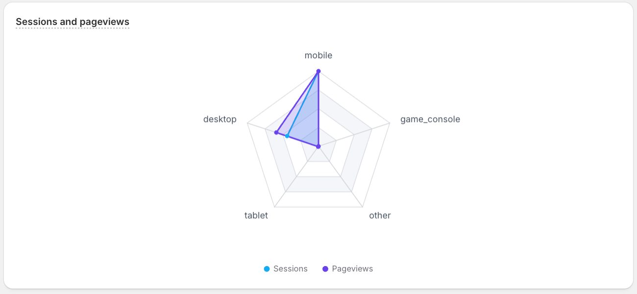 A radar chart visualizing sample ShopifyQL query results.
