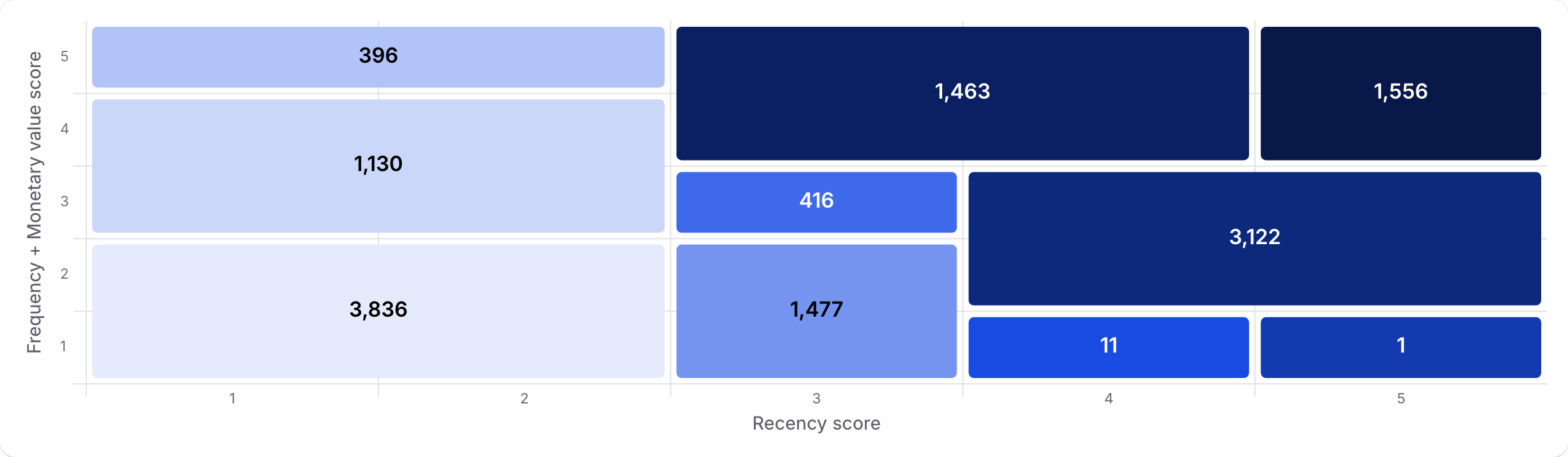 An RFM grid chart visualizing sample ShopifyQL query results.