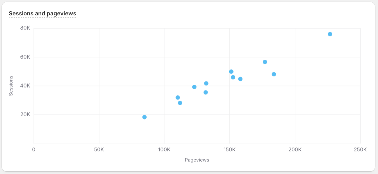 A scatter plot chart visualizing sample ShopifyQL query results.