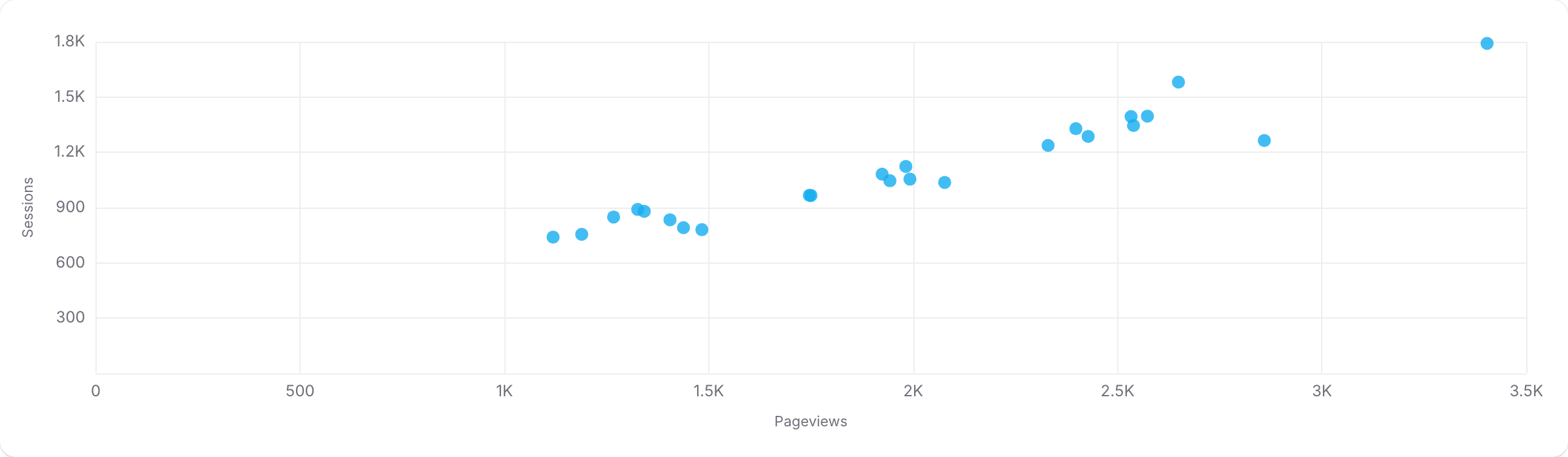 A scatter plot chart visualizing sample ShopifyQL query results.