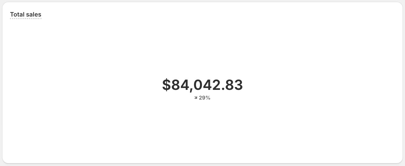 A single metric visualization of sample ShopifyQL query results.