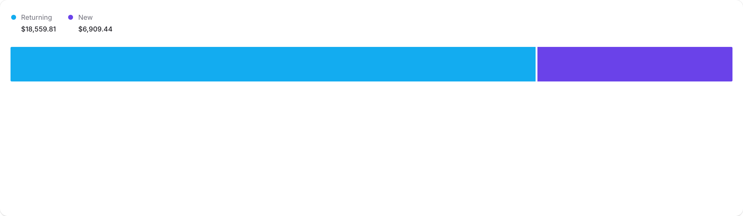 A single stacked bar chart visualizing sample ShopifyQL query results.