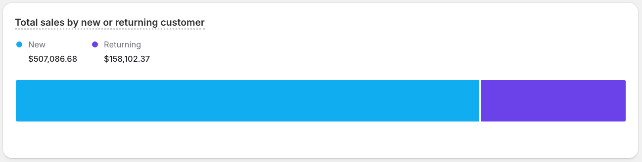 A single stacked bar chart visualizing sample ShopifyQL query results.