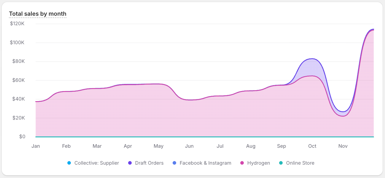 A stacked area chart visualizing sample ShopifyQL query results.