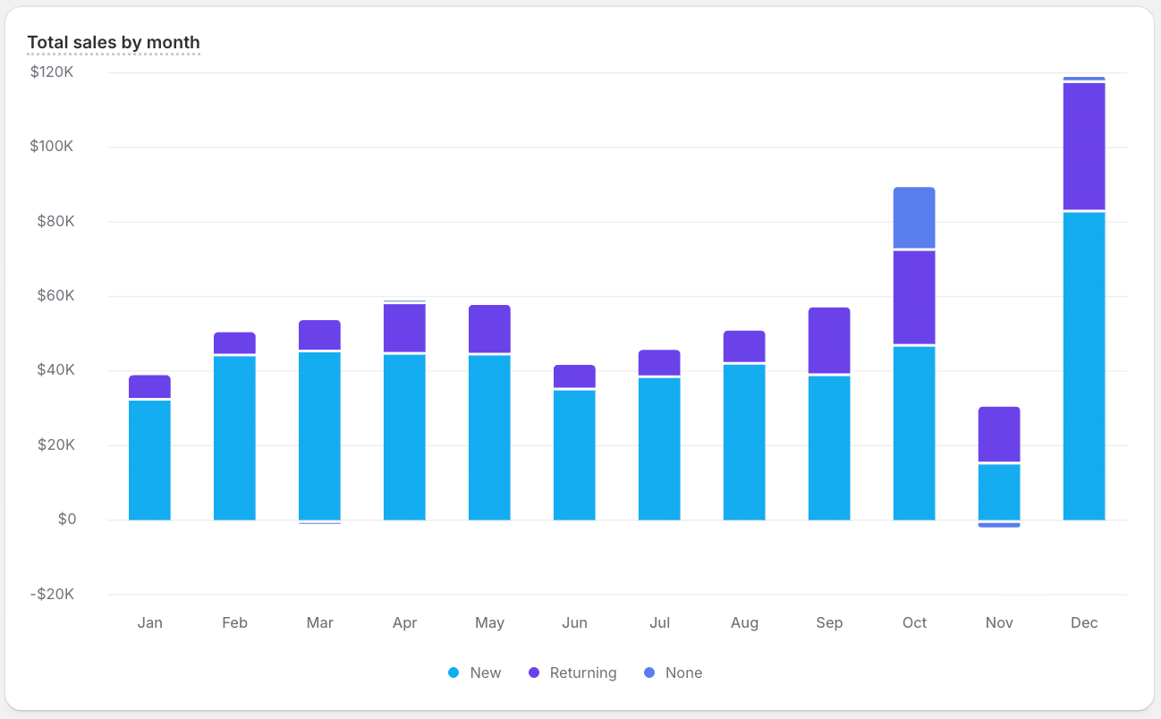 A stacked bar chart visualizing sample ShopifyQL query results.
