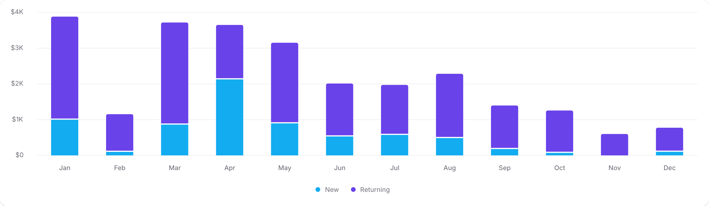 A stacked bar chart visualizing sample ShopifyQL query results.