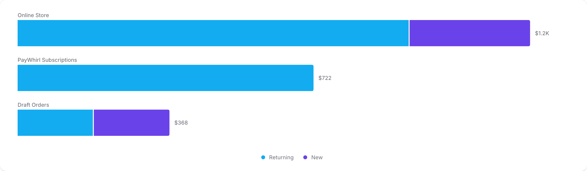 A stacked horizontal bar chart visualizing sample ShopifyQL query results.