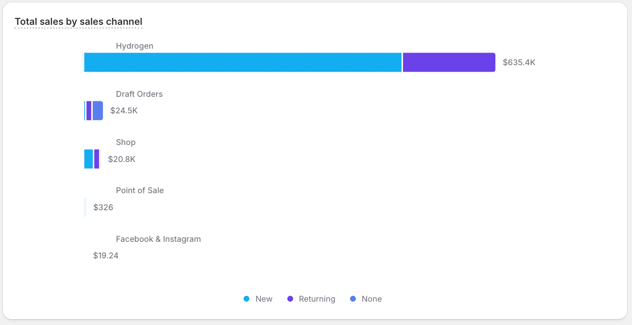 A stacked horizontal bar chart visualizing sample ShopifyQL query results.