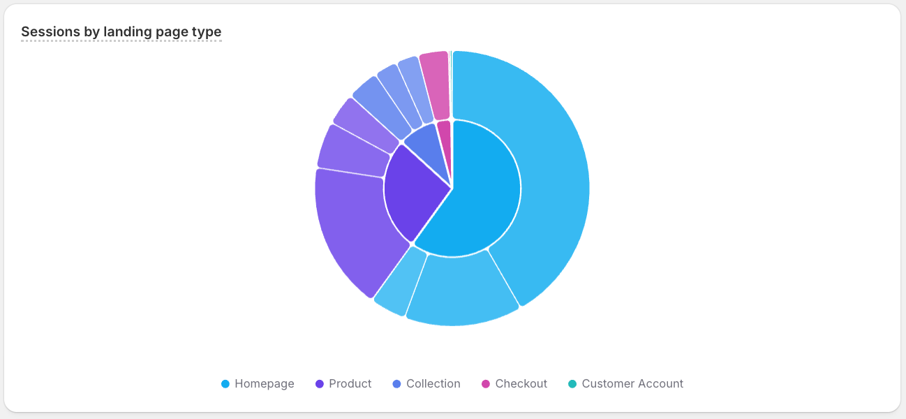 A sunburst chart visualizing sample ShopifyQL query results.