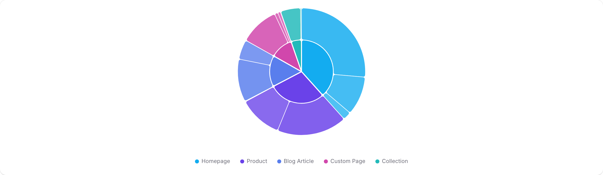A sunburst chart visualizing sample ShopifyQL query results.