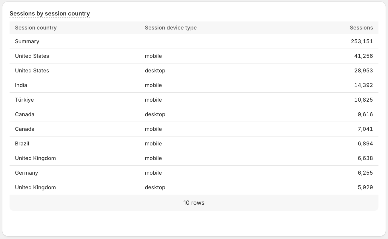 A table visualization of sample ShopifyQL query results.