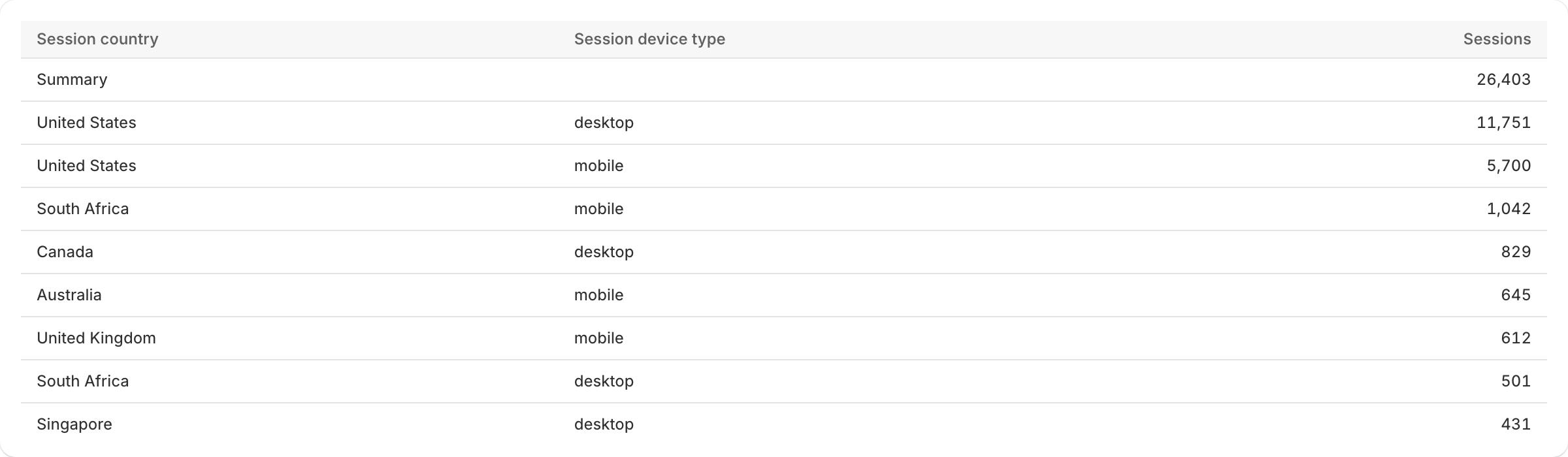 A table visualization of sample ShopifyQL query results.