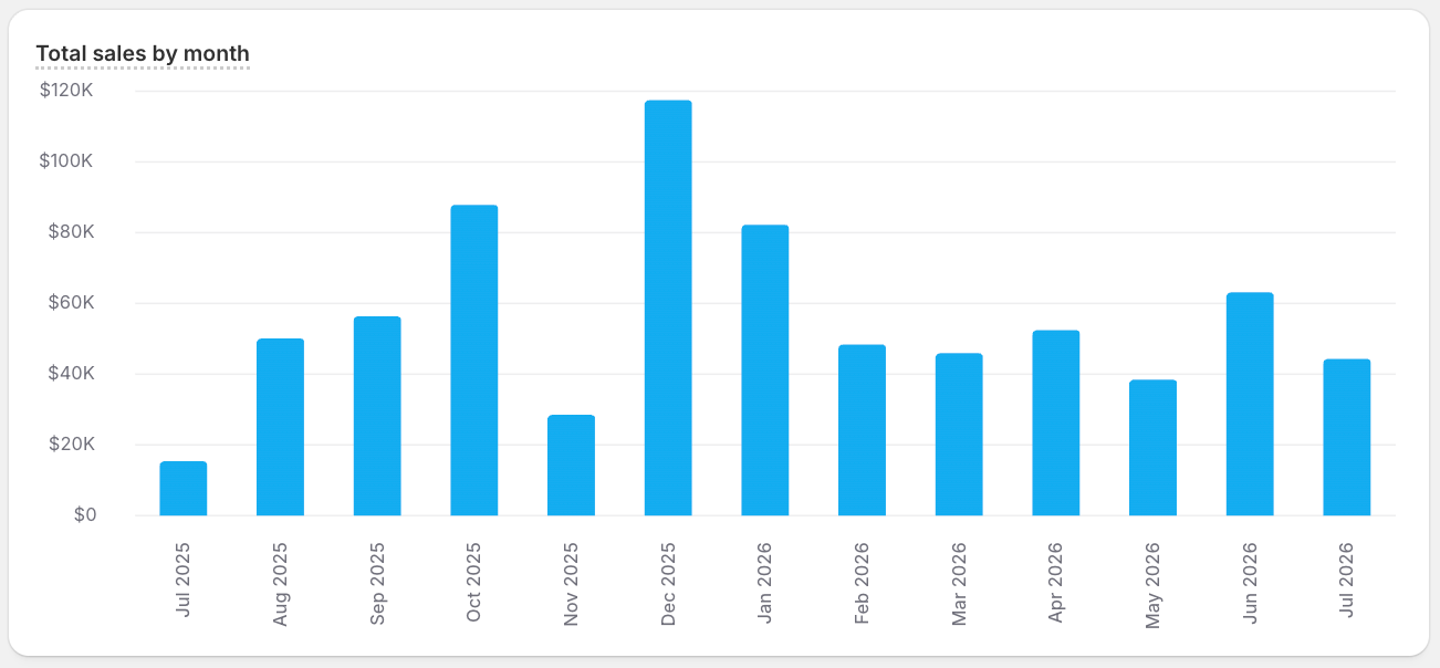 A bar chart visualizing sample ShopifyQL query results.