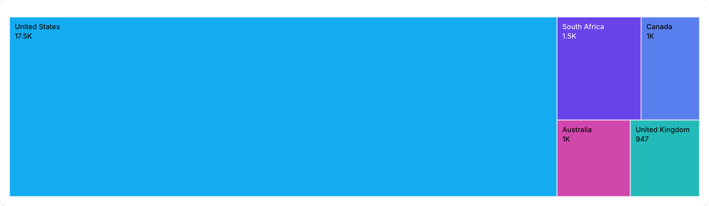 A treemap chart visualizing sample ShopifyQL query results.