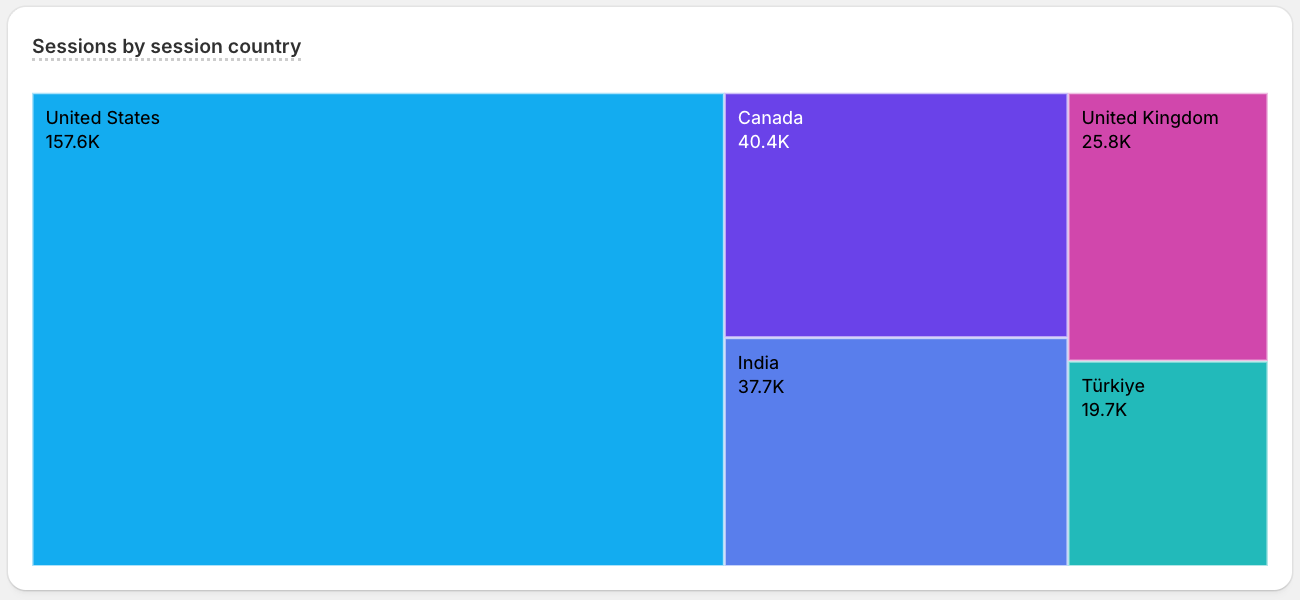 A treemap chart visualizing sample ShopifyQL query results.
