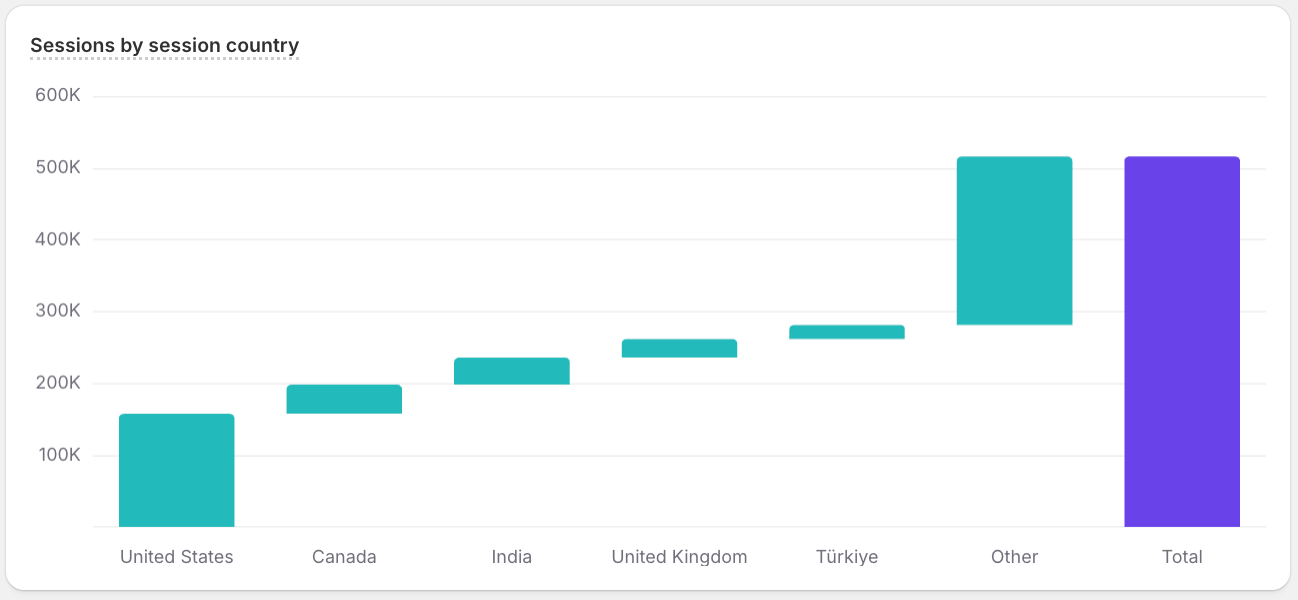 A waterfall chart visualizing sample ShopifyQL query results.