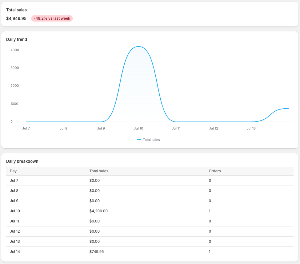 Screenshot of the finished sales dashboard embedded in the Shopify admin, showing a total sales metric with a week-over-week change badge, a daily trend line chart, a daily breakdown table, and a top products table.