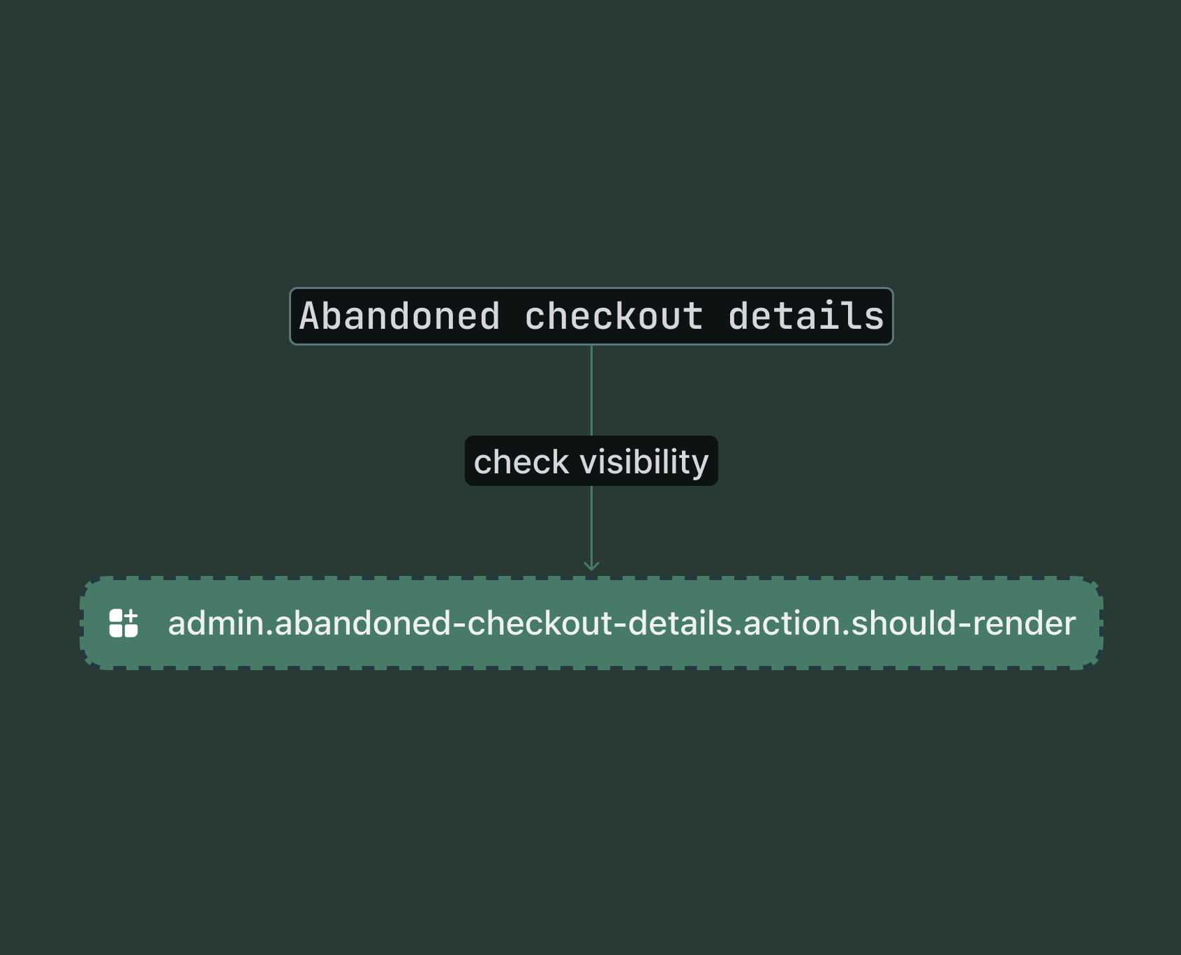 Shopify admin abandoned checkout details page showing the conditional render check point for the action extension target.