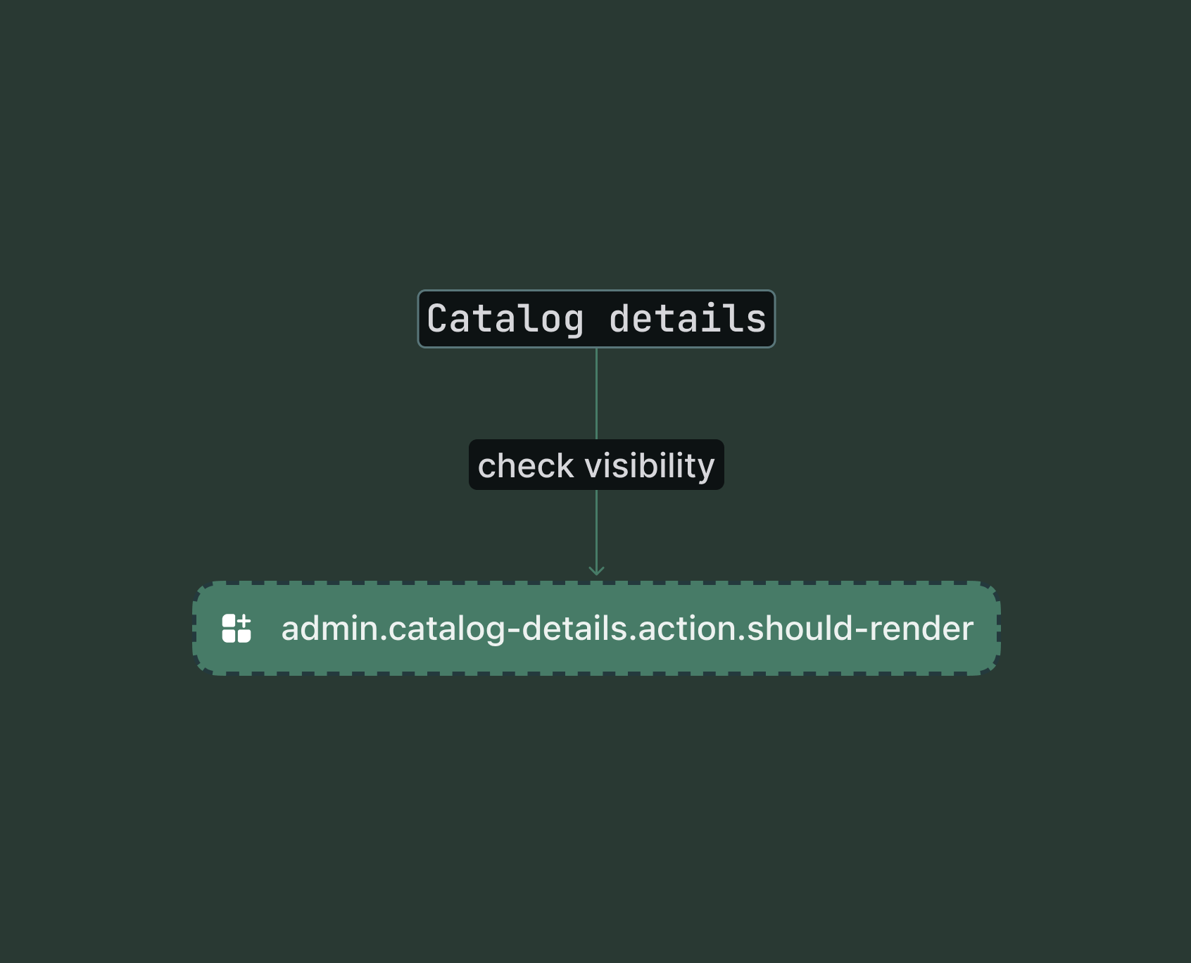 Shopify admin catalog details page showing the conditional render check point for the action extension target.