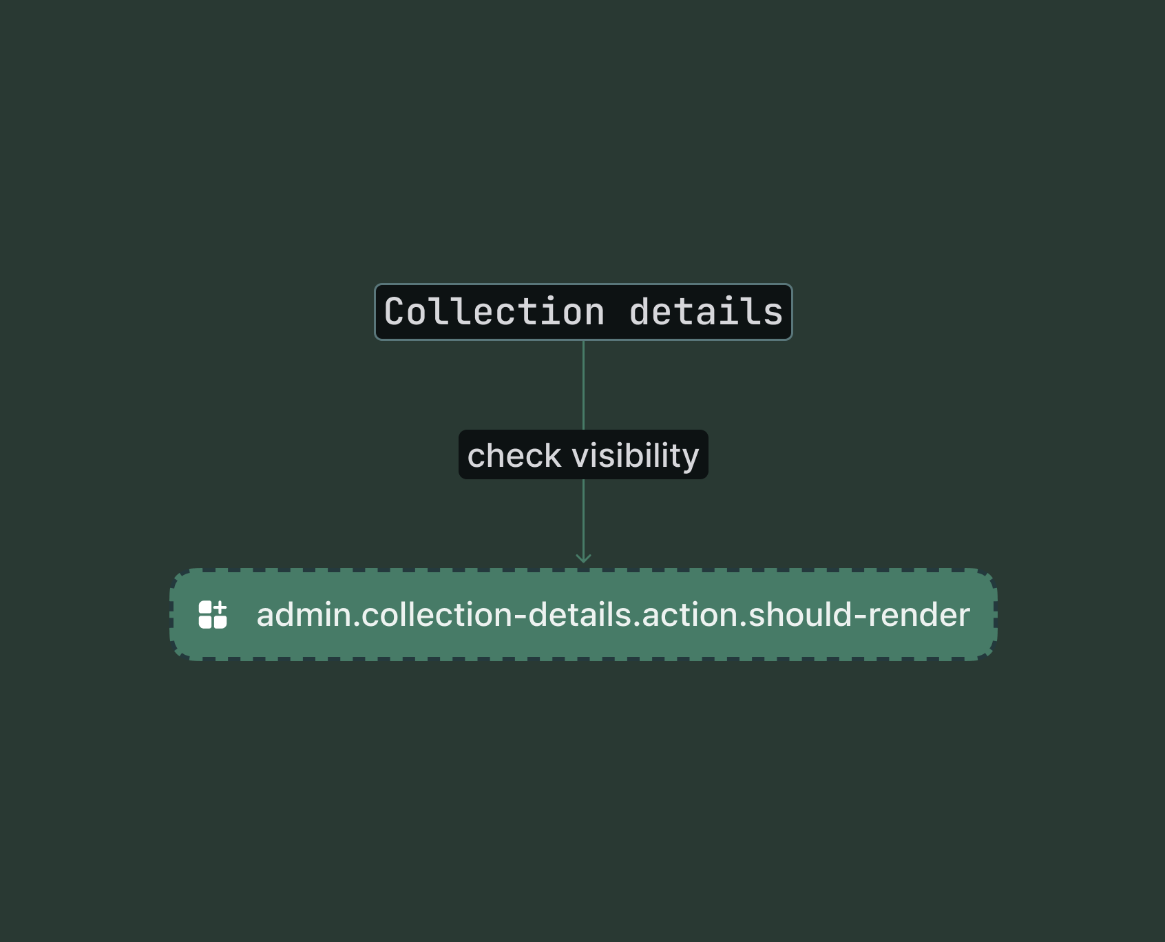 Shopify admin collection details page showing the conditional render check point for the action extension target.